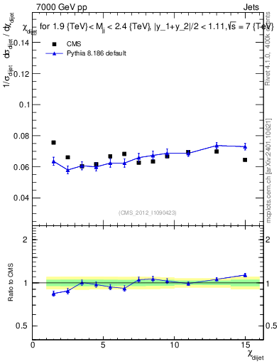 Plot of jj.chi in 7000 GeV pp collisions