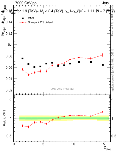 Plot of jj.chi in 7000 GeV pp collisions