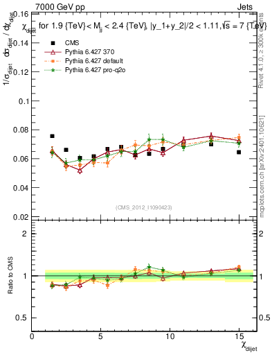 Plot of jj.chi in 7000 GeV pp collisions