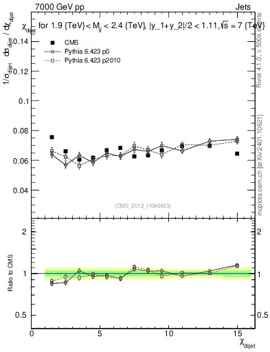 Plot of jj.chi in 7000 GeV pp collisions