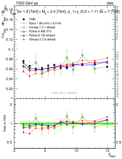 Plot of jj.chi in 7000 GeV pp collisions