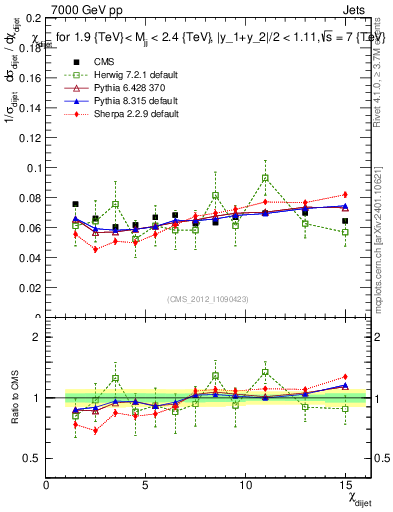 Plot of jj.chi in 7000 GeV pp collisions