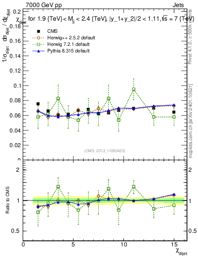 Plot of jj.chi in 7000 GeV pp collisions