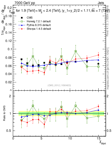Plot of jj.chi in 7000 GeV pp collisions
