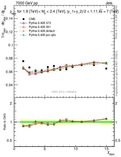 Plot of jj.chi in 7000 GeV pp collisions