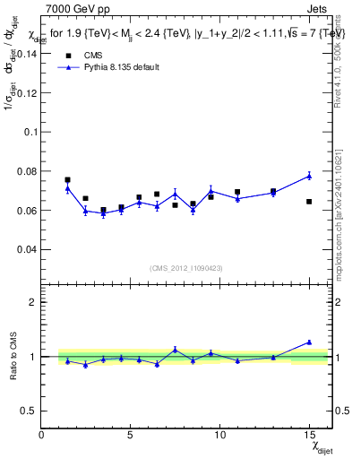 Plot of jj.chi in 7000 GeV pp collisions