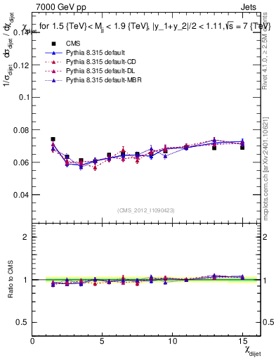 Plot of jj.chi in 7000 GeV pp collisions