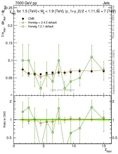 Plot of jj.chi in 7000 GeV pp collisions