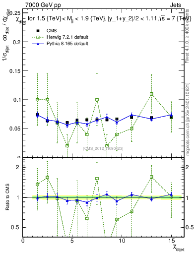 Plot of jj.chi in 7000 GeV pp collisions