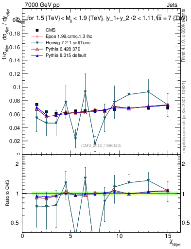 Plot of jj.chi in 7000 GeV pp collisions