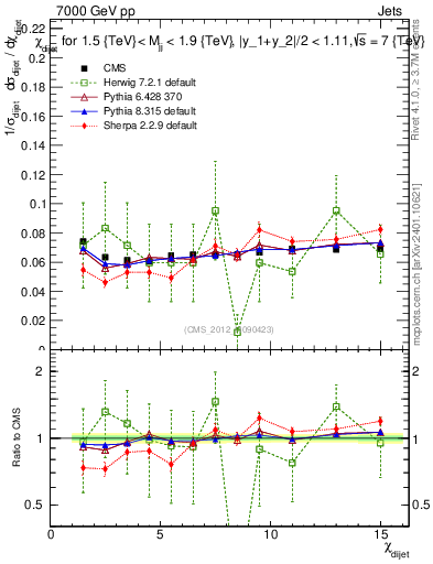 Plot of jj.chi in 7000 GeV pp collisions