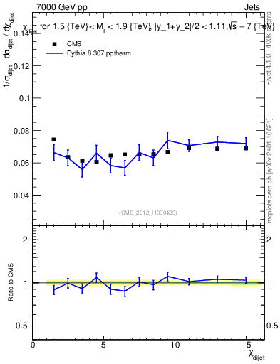 Plot of jj.chi in 7000 GeV pp collisions