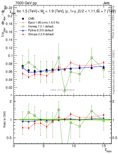 Plot of jj.chi in 7000 GeV pp collisions