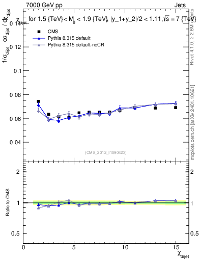 Plot of jj.chi in 7000 GeV pp collisions