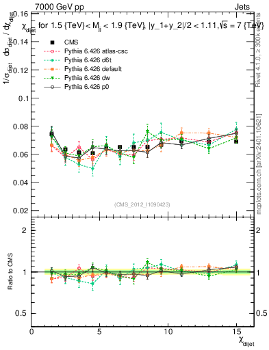 Plot of jj.chi in 7000 GeV pp collisions