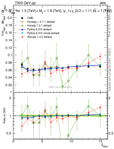 Plot of jj.chi in 7000 GeV pp collisions
