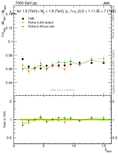 Plot of jj.chi in 7000 GeV pp collisions
