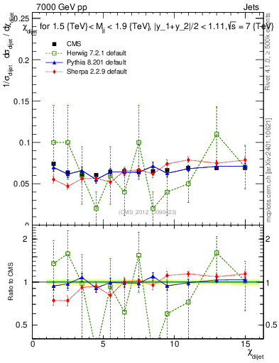Plot of jj.chi in 7000 GeV pp collisions