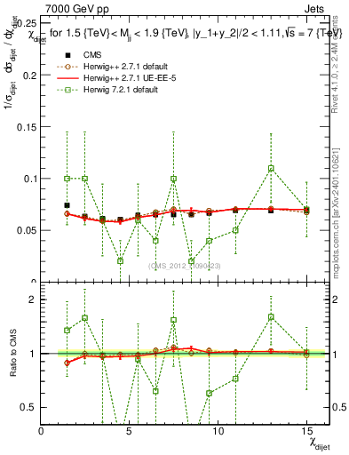 Plot of jj.chi in 7000 GeV pp collisions