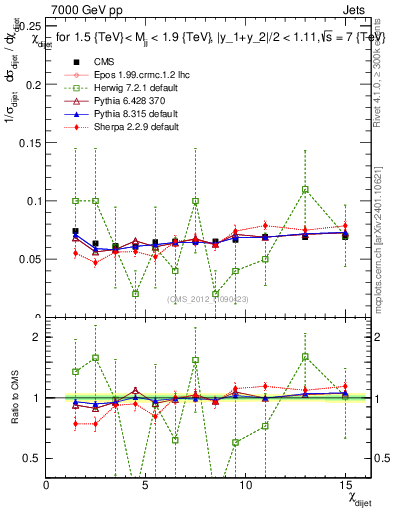 Plot of jj.chi in 7000 GeV pp collisions