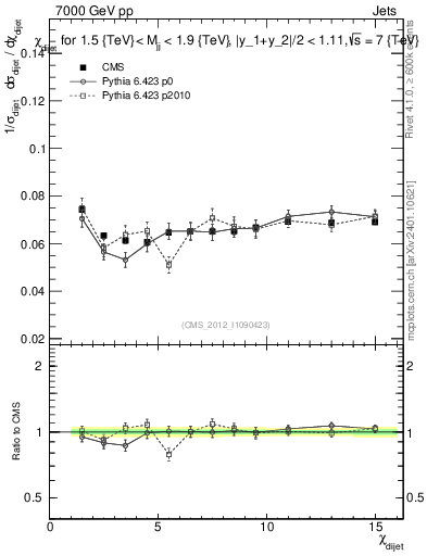 Plot of jj.chi in 7000 GeV pp collisions