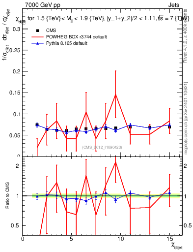Plot of jj.chi in 7000 GeV pp collisions