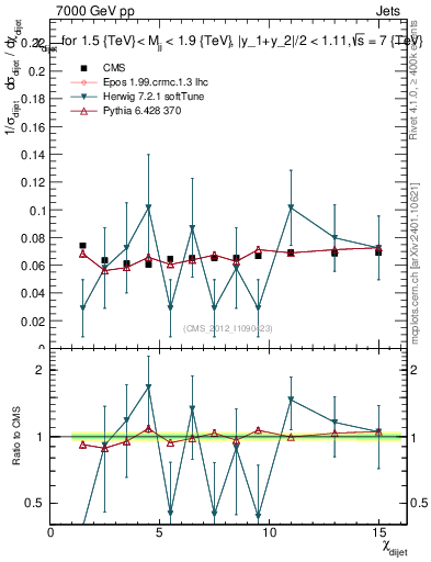 Plot of jj.chi in 7000 GeV pp collisions