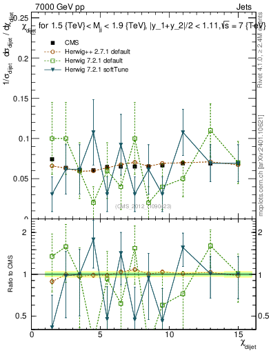 Plot of jj.chi in 7000 GeV pp collisions