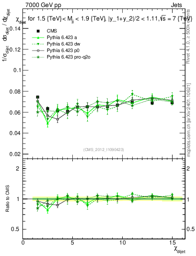 Plot of jj.chi in 7000 GeV pp collisions