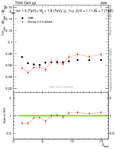 Plot of jj.chi in 7000 GeV pp collisions