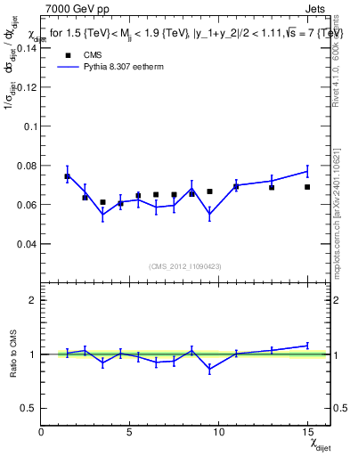 Plot of jj.chi in 7000 GeV pp collisions