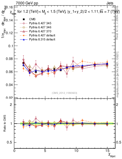 Plot of jj.chi in 7000 GeV pp collisions