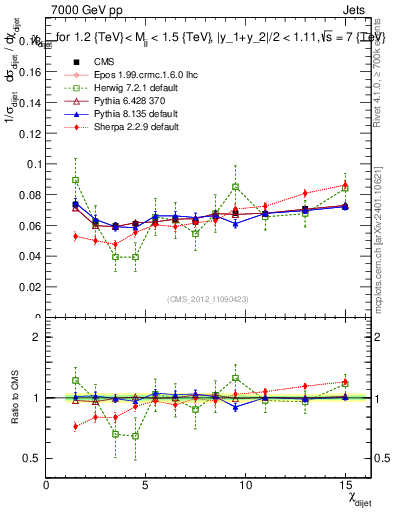 Plot of jj.chi in 7000 GeV pp collisions