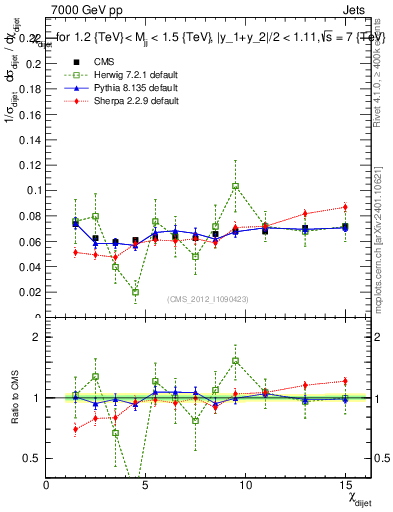 Plot of jj.chi in 7000 GeV pp collisions