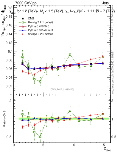 Plot of jj.chi in 7000 GeV pp collisions