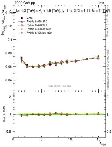 Plot of jj.chi in 7000 GeV pp collisions