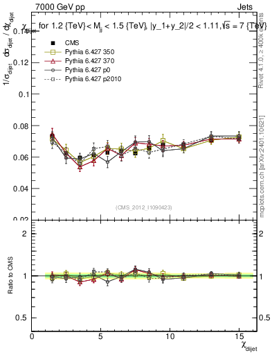 Plot of jj.chi in 7000 GeV pp collisions