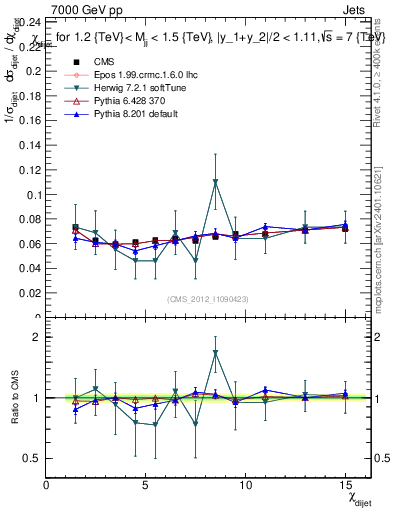 Plot of jj.chi in 7000 GeV pp collisions