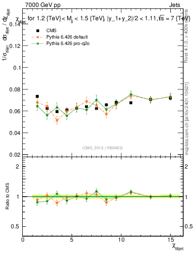 Plot of jj.chi in 7000 GeV pp collisions