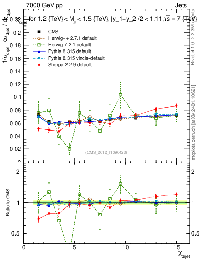 Plot of jj.chi in 7000 GeV pp collisions