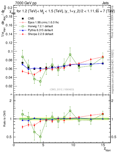 Plot of jj.chi in 7000 GeV pp collisions