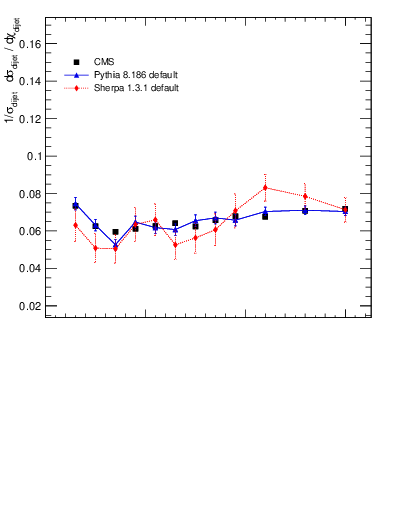 Plot of jj.chi in 7000 GeV pp collisions