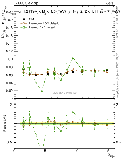 Plot of jj.chi in 7000 GeV pp collisions