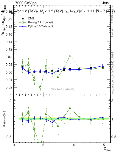Plot of jj.chi in 7000 GeV pp collisions