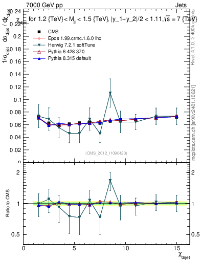 Plot of jj.chi in 7000 GeV pp collisions