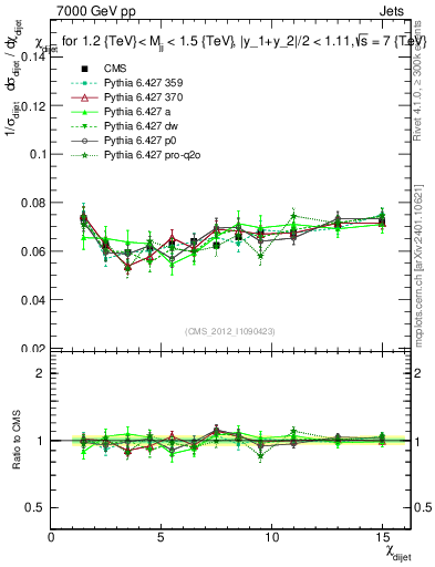 Plot of jj.chi in 7000 GeV pp collisions