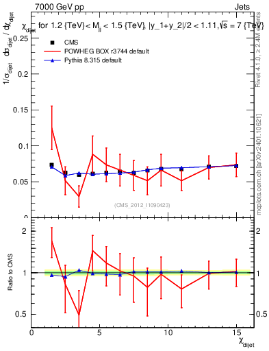 Plot of jj.chi in 7000 GeV pp collisions