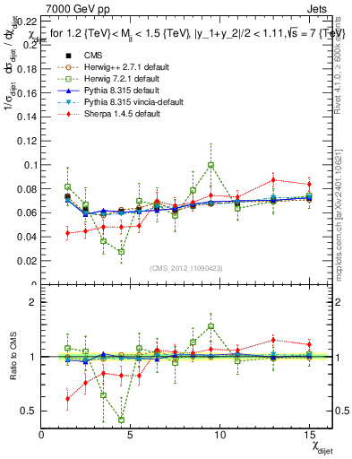 Plot of jj.chi in 7000 GeV pp collisions