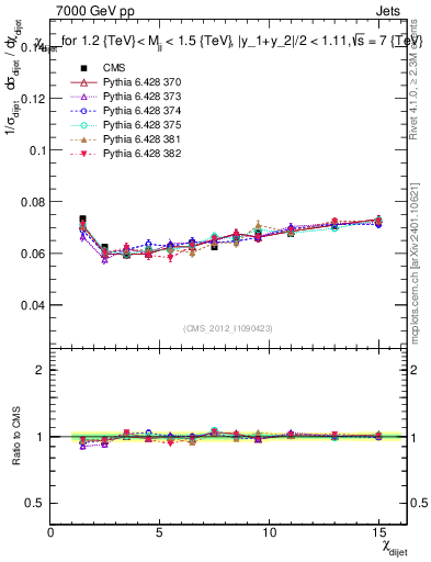 Plot of jj.chi in 7000 GeV pp collisions