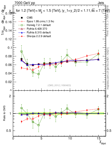 Plot of jj.chi in 7000 GeV pp collisions